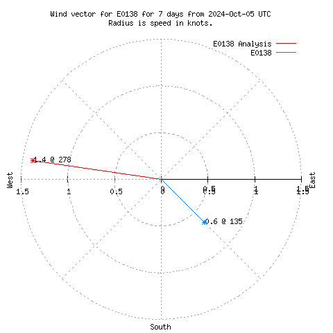 Wind vector chart for last 7 days