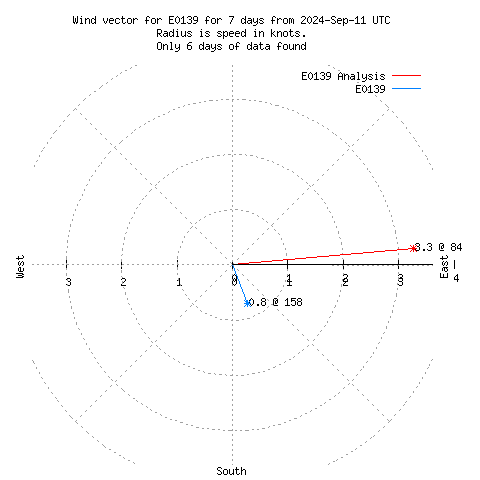 Wind vector chart for last 7 days