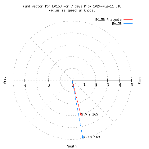 Wind vector chart for last 7 days