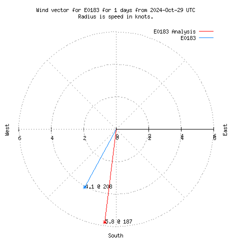 Wind vector chart