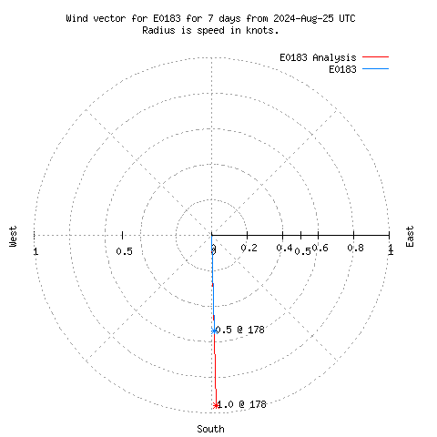 Wind vector chart for last 7 days