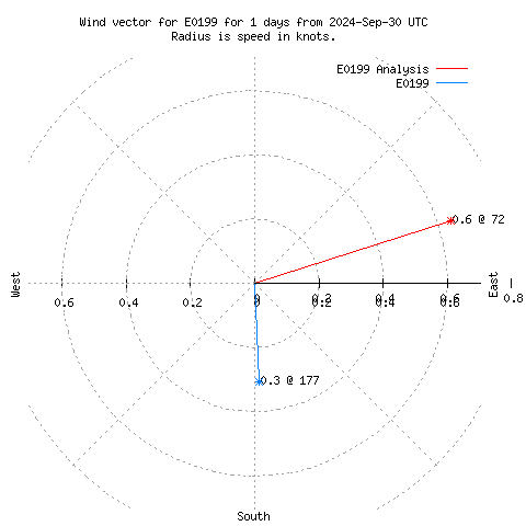 Wind vector chart