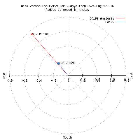 Wind vector chart for last 7 days