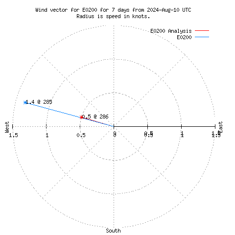 Wind vector chart for last 7 days