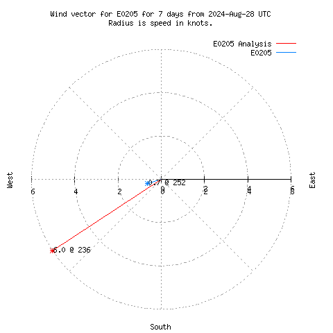 Wind vector chart for last 7 days