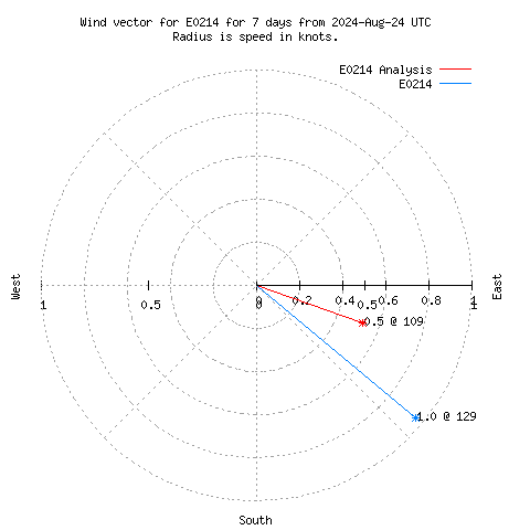 Wind vector chart for last 7 days