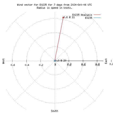 Wind vector chart for last 7 days