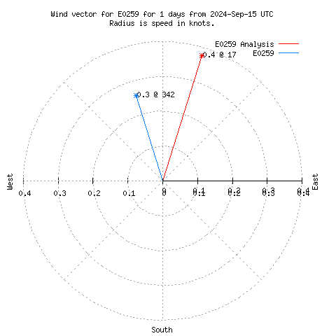 Wind vector chart