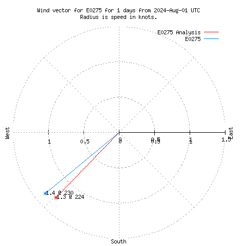 Wind vector chart