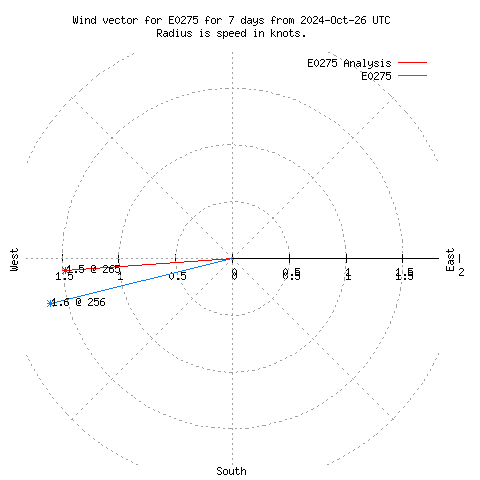 Wind vector chart for last 7 days