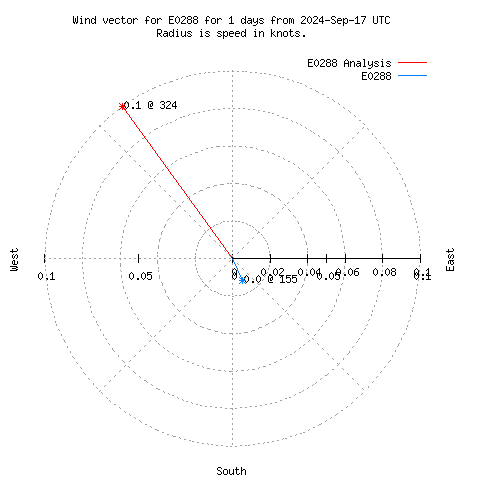 Wind vector chart