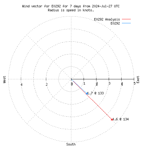 Wind vector chart for last 7 days