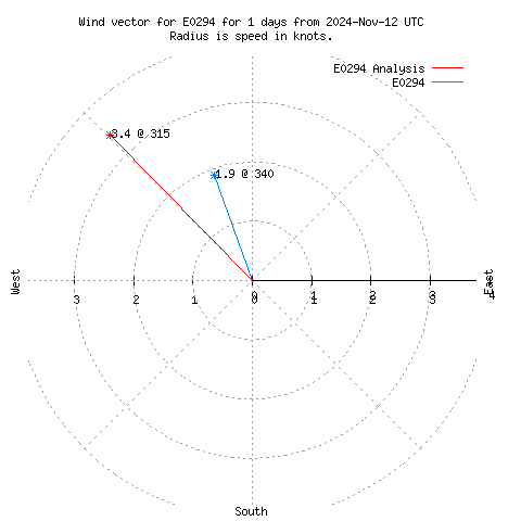 Wind vector chart