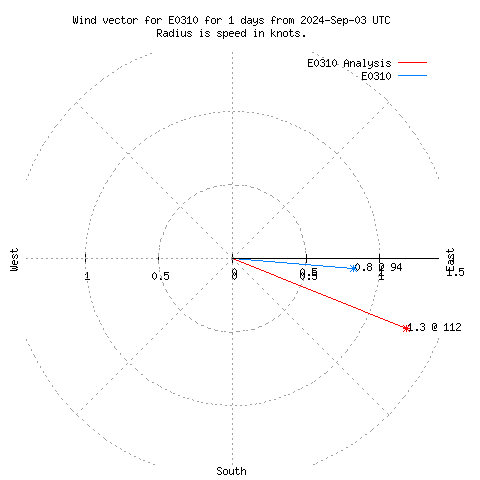 Wind vector chart