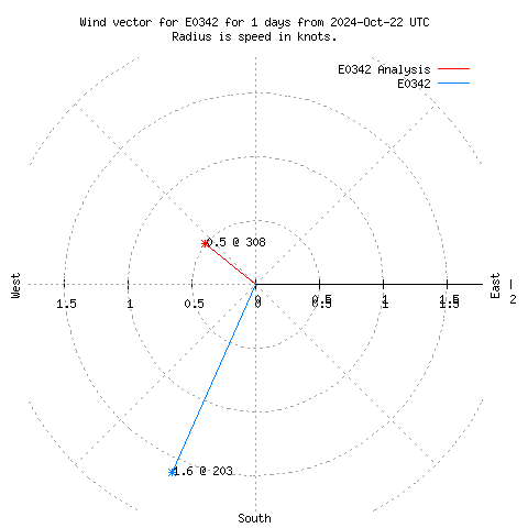 Wind vector chart