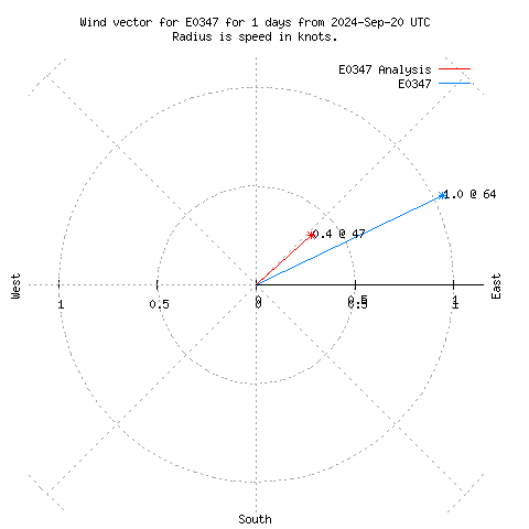 Wind vector chart