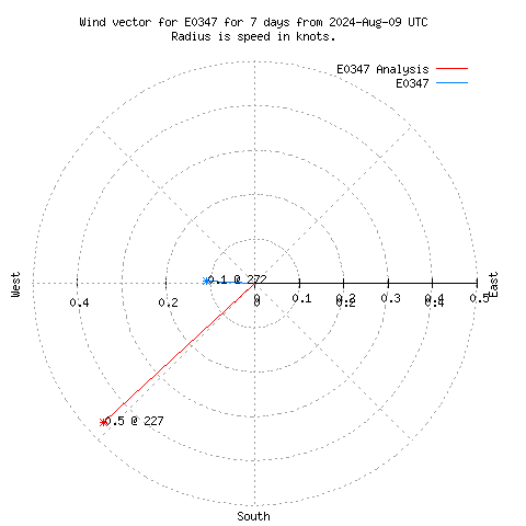 Wind vector chart for last 7 days