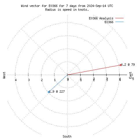 Wind vector chart for last 7 days