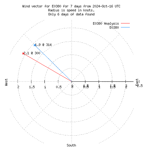 Wind vector chart for last 7 days