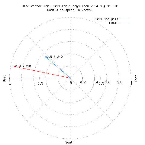 Wind vector chart