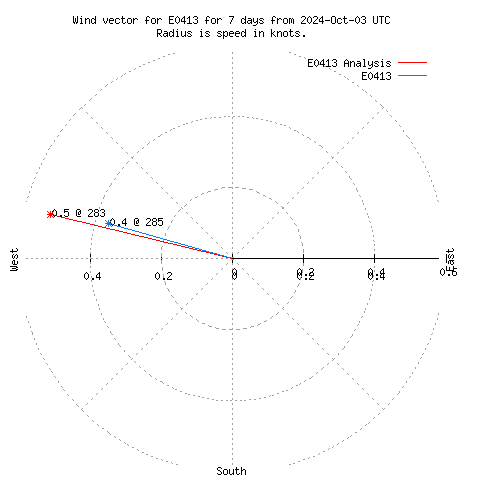 Wind vector chart for last 7 days