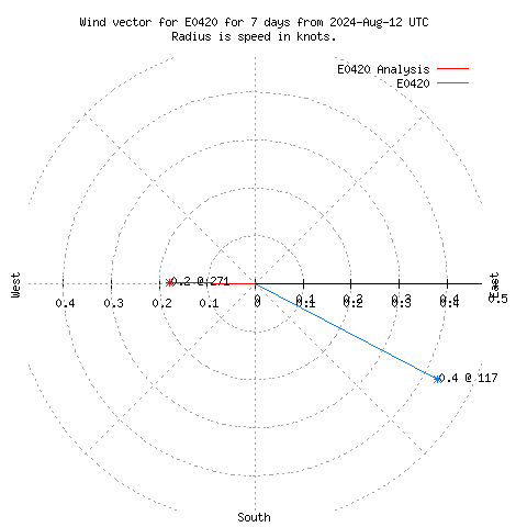 Wind vector chart for last 7 days