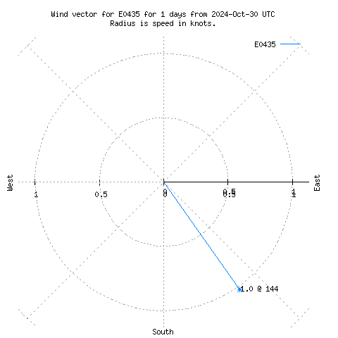 Wind vector chart