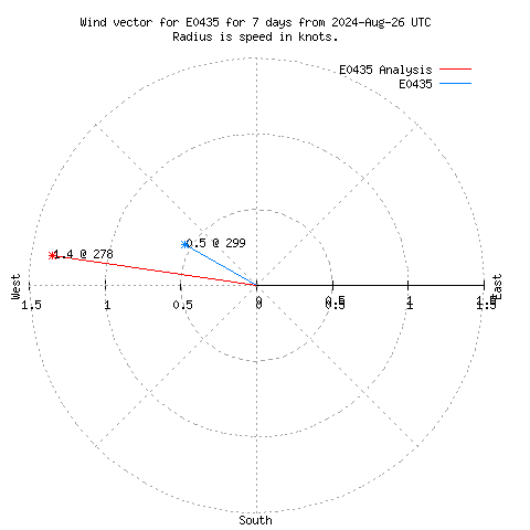 Wind vector chart for last 7 days