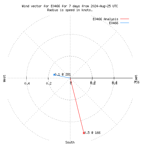 Wind vector chart for last 7 days