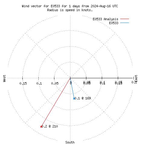 Wind vector chart