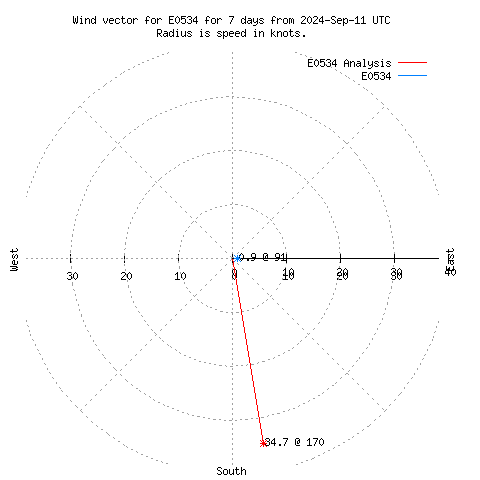 Wind vector chart for last 7 days