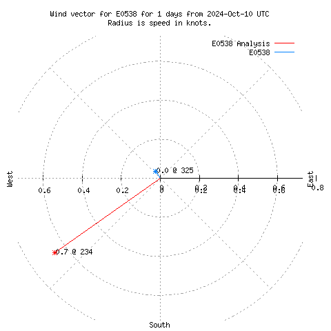 Wind vector chart