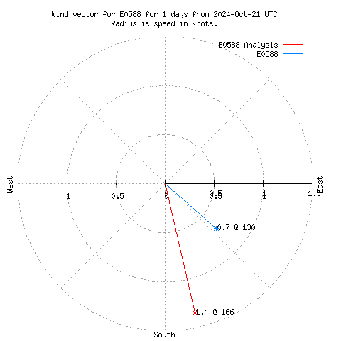 Wind vector chart