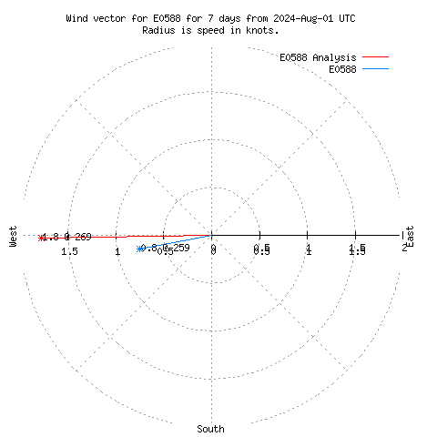 Wind vector chart for last 7 days