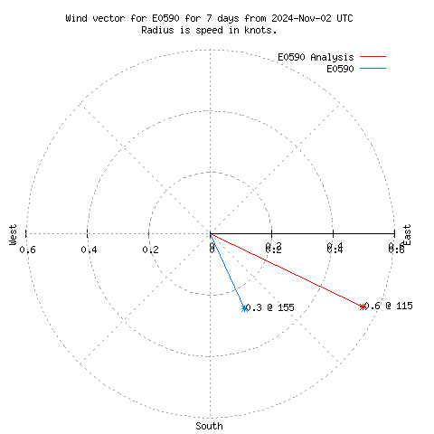 Wind vector chart for last 7 days