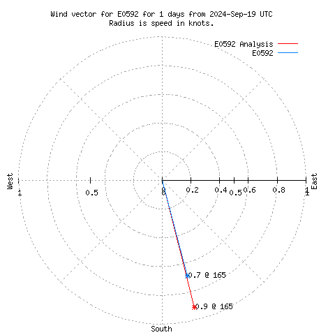 Wind vector chart