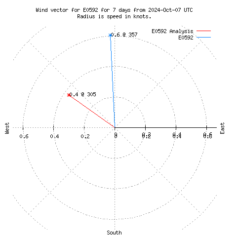 Wind vector chart for last 7 days