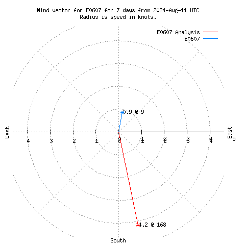 Wind vector chart for last 7 days