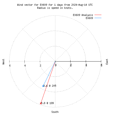 Wind vector chart