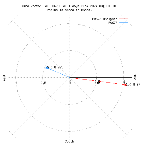 Wind vector chart