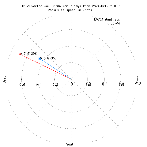 Wind vector chart for last 7 days