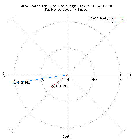 Wind vector chart