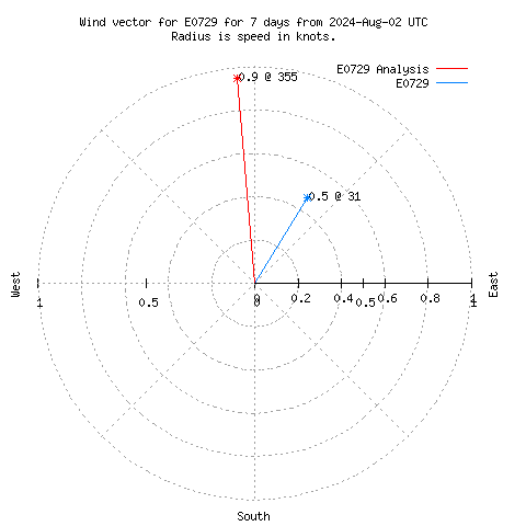 Wind vector chart for last 7 days