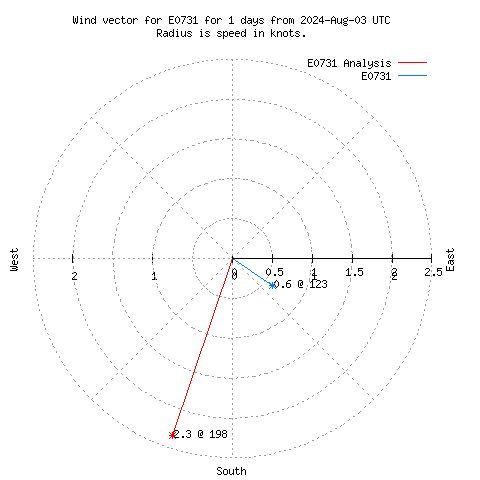 Wind vector chart