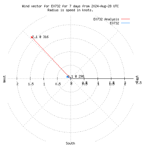 Wind vector chart for last 7 days