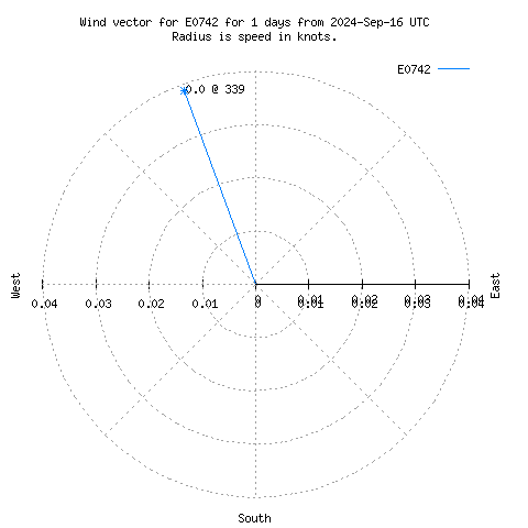 Wind vector chart