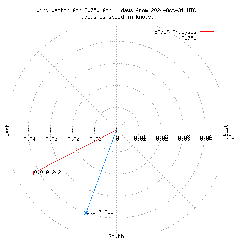 Wind vector chart