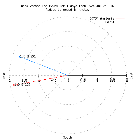 Wind vector chart