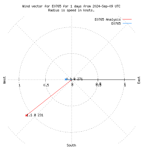 Wind vector chart