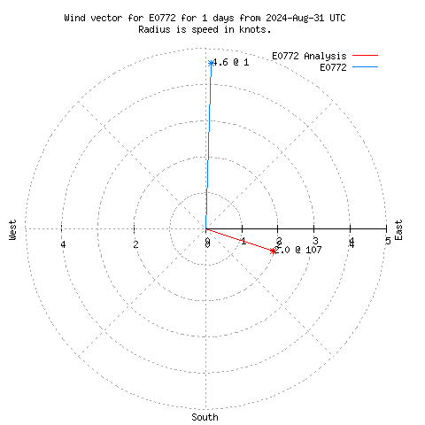 Wind vector chart